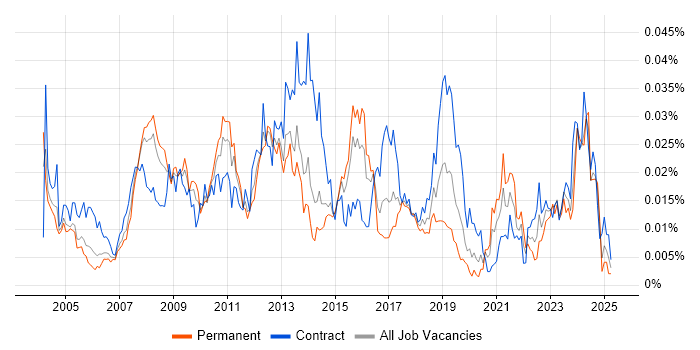 Job vacancy trend for SAP Functional Analyst in the UK Job vacancy trend for SAP Functional Analyst in the UK