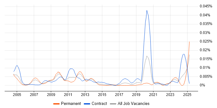 Job vacancy trend for SAP Functional Architect in the UK Job vacancy trend for SAP Functional Architect in the UK