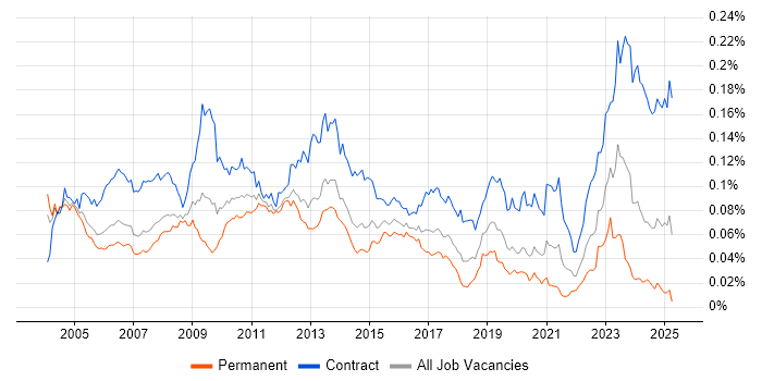 Job vacancy trend for SAP Functional Consultant in the UK Job vacancy trend for SAP Functional Consultant in the UK