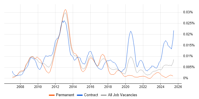 Job vacancy trend for SAP GRC Consultant in the UK Job vacancy trend for SAP GRC Consultant in the UK