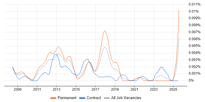 Job vacancy trend for SAP GRC Manager in the UK Job vacancy trend for SAP GRC Manager in the UK