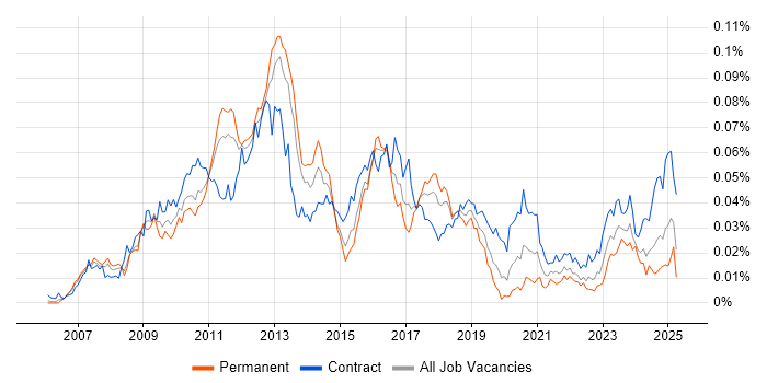 Job vacancy trend for SAP GRC in the UK Job vacancy trend for SAP GRC in the UK