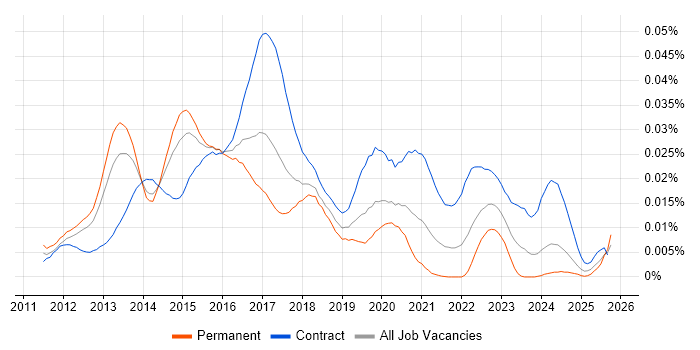 SAP HANA Consultant job vacancy trend in the UK SAP HANA Consultant job vacancy trend in the UK