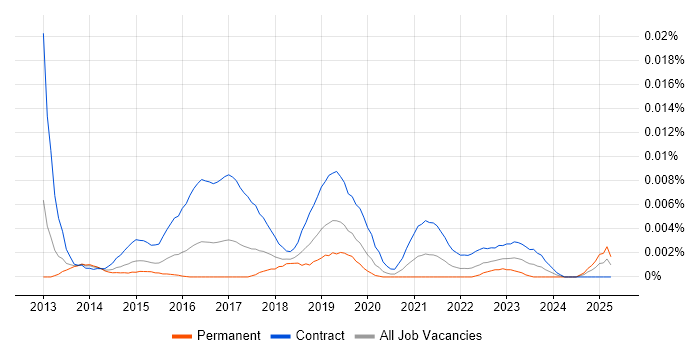 Job vacancy trend for SAP HANA Project Manager in the UK Job vacancy trend for SAP HANA Project Manager in the UK