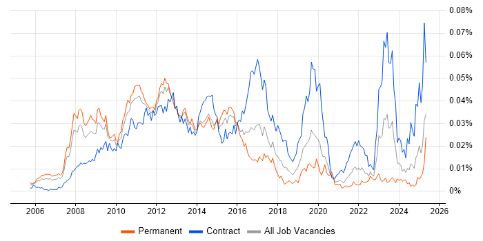 Job vacancy trend for SAP HCM Consultant in the UK Job vacancy trend for SAP HCM Consultant in the UK