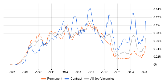 Job vacancy trend for SAP HCM in the UK Job vacancy trend for SAP HCM in the UK