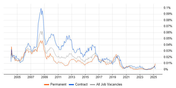 Job vacancy trend for SAP HR Analyst in the UK Job vacancy trend for SAP HR Analyst in the UK