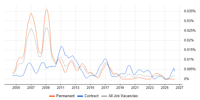 SAP HR Architect job vacancy trend in the UK