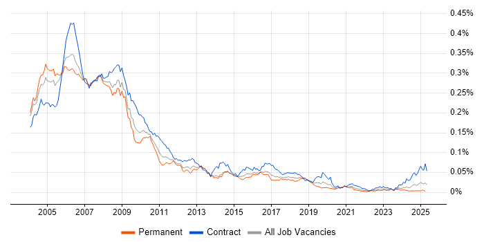 Job vacancy trend for SAP HR Consultant in the UK Job vacancy trend for SAP HR Consultant in the UK
