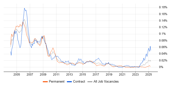 Job vacancy trend for SAP HR/Payroll Consultant in the UK Job vacancy trend for SAP HR/Payroll Consultant in the UK