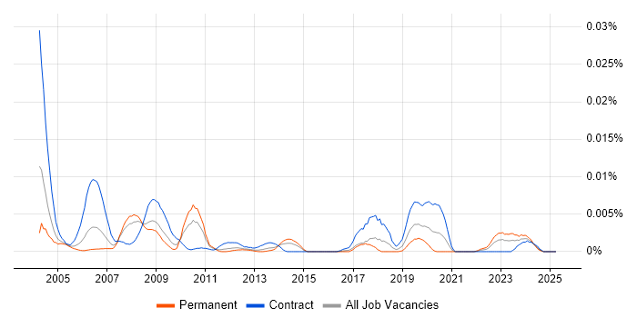 Job vacancy trend for SAP HR/Payroll Specialist in the UK Job vacancy trend for SAP HR/Payroll Specialist in the UK