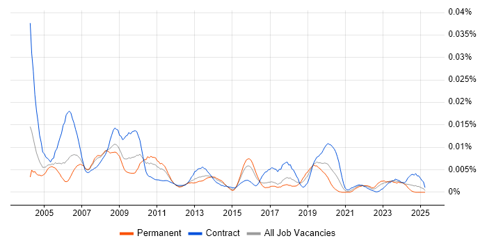 Job vacancy trend for SAP HR Specialist in the UK Job vacancy trend for SAP HR Specialist in the UK