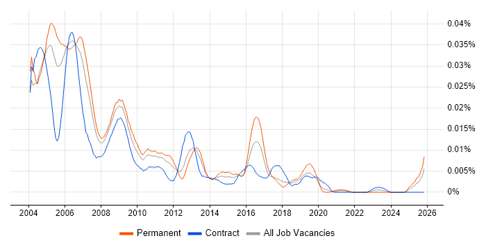 SAP HR Support job vacancy trend in the UK