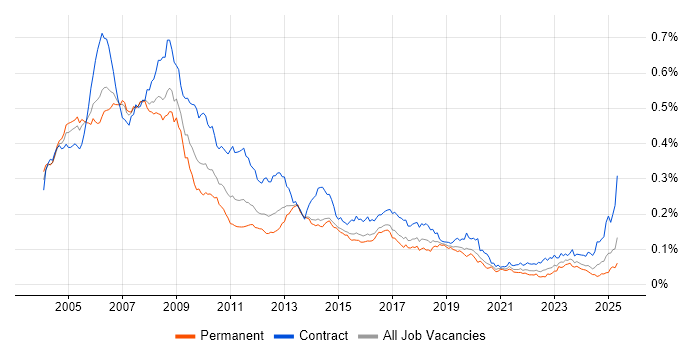 Job vacancy trend for SAP HR in the UK Job vacancy trend for SAP HR in the UK