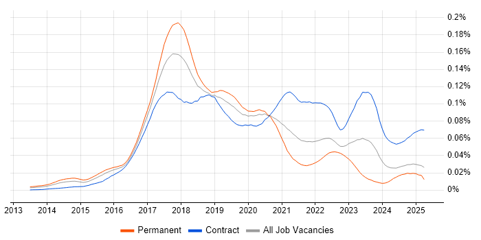 Job vacancy trend for SAP Hybris in the UK Job vacancy trend for SAP Hybris in the UK