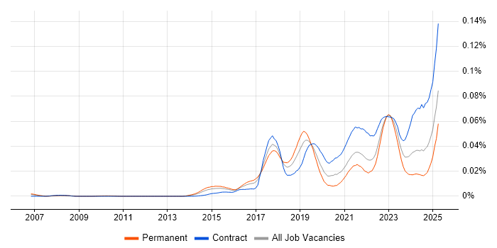 Job vacancy trend for SAP IBP in the UK Job vacancy trend for SAP IBP in the UK