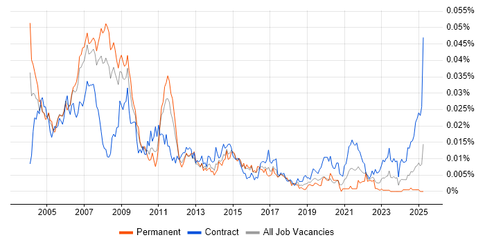 Job vacancy trend for SAP Implementation Consultant in the UK Job vacancy trend for SAP Implementation Consultant in the UK