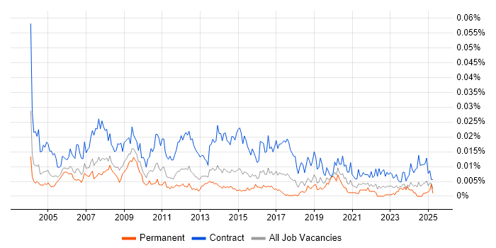 Job vacancy trend for SAP Implementation Manager in the UK Job vacancy trend for SAP Implementation Manager in the UK