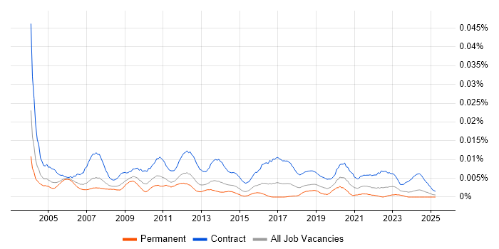 Job vacancy trend for SAP Implementation Project Manager in the UK Job vacancy trend for SAP Implementation Project Manager in the UK