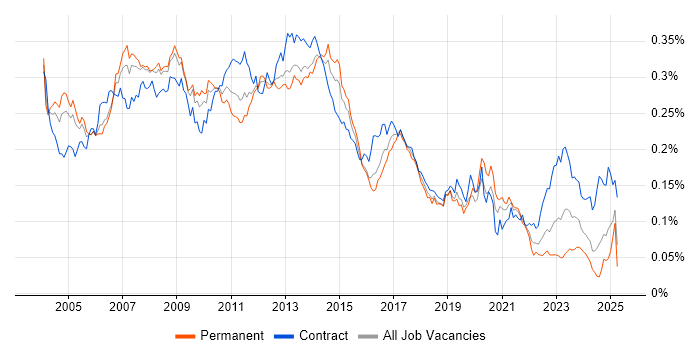 Job vacancy trend for SAP Implementation in the UK Job vacancy trend for SAP Implementation in the UK