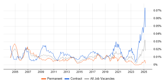 Job vacancy trend for SAP Integration Consultant in the UK Job vacancy trend for SAP Integration Consultant in the UK