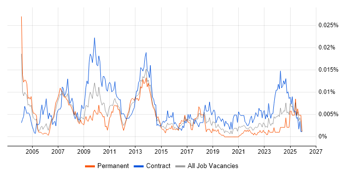 SAP Integration Manager job vacancy trend in the UK