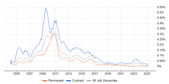Job vacancy trend for SAP IS-U in the UK Job vacancy trend for SAP IS-U in the UK