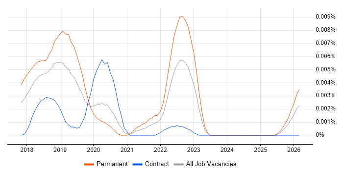 SAP Leonardo job vacancy trend in the UK