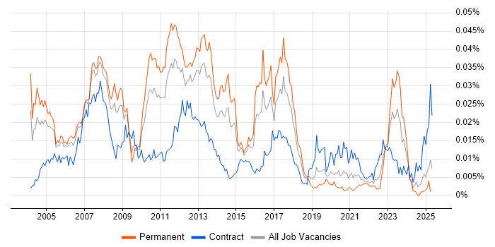 Job vacancy trend for SAP Logistics Consultant in the UK Job vacancy trend for SAP Logistics Consultant in the UK