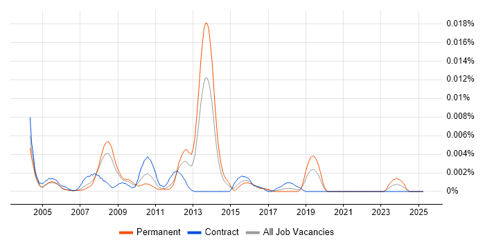 Job vacancy trend for SAP Logistics Specialist in the UK Job vacancy trend for SAP Logistics Specialist in the UK