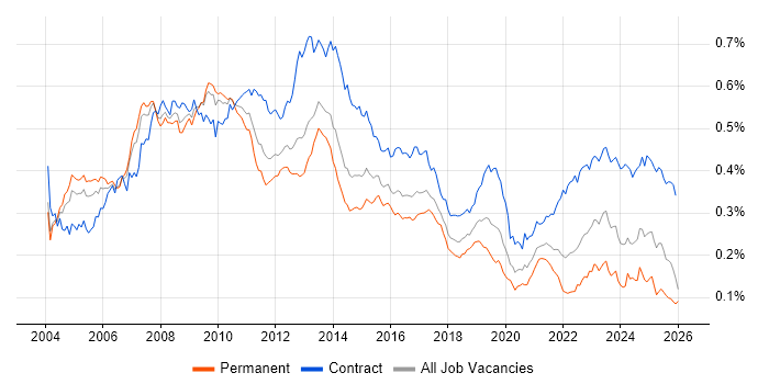 SAP Manager job vacancy trend in the UK