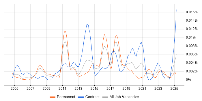 Job vacancy trend for SAP Master Data Analyst in the UK Job vacancy trend for SAP Master Data Analyst in the UK