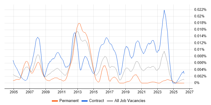 SAP Master Data Consultant job vacancy trend in the UK