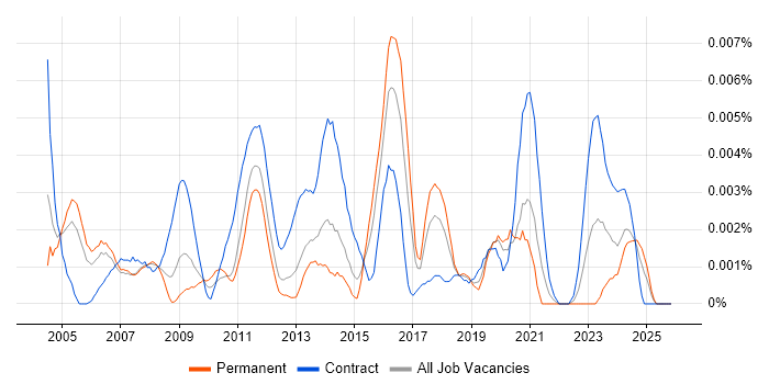 SAP Master Data Manager job vacancy trend in the UK