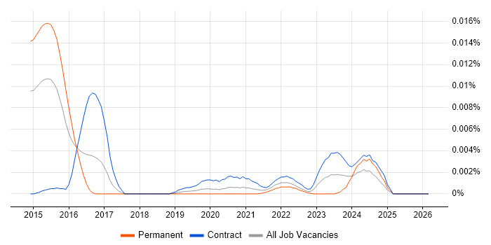 SAP MDG-BP job vacancy trend in the UK