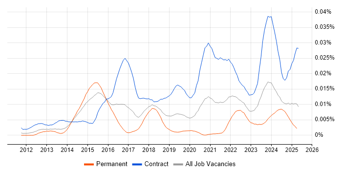 Job vacancy trend for SAP MDG Consultant in the UK Job vacancy trend for SAP MDG Consultant in the UK