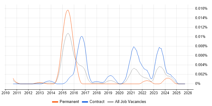 SAP MDG-F job vacancy trend in the UK