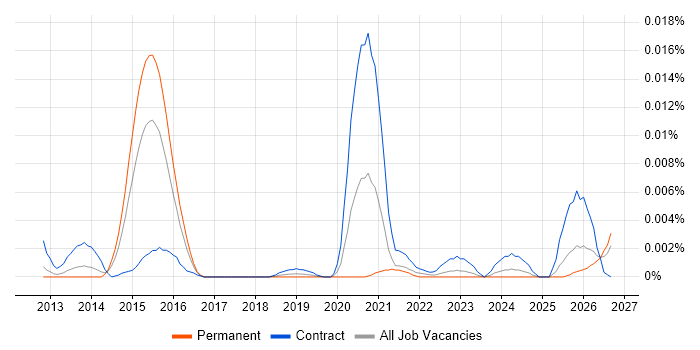 SAP MDG-M job vacancy trend in the UK