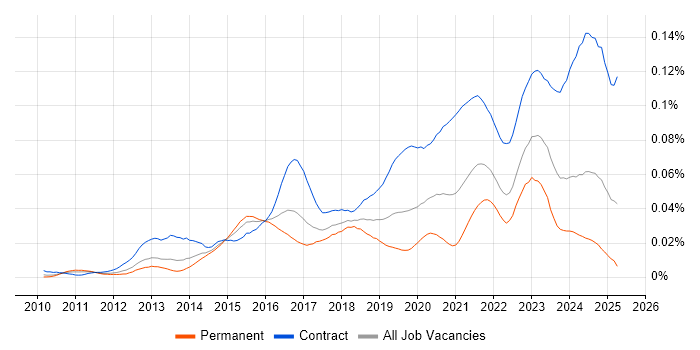 Job vacancy trend for SAP MDG in the UK Job vacancy trend for SAP MDG in the UK