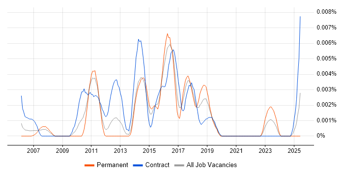 Job vacancy trend for SAP MDM Analyst in the UK Job vacancy trend for SAP MDM Analyst in the UK