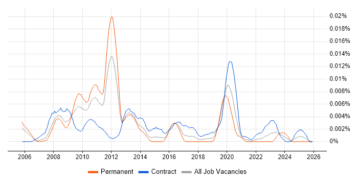 SAP MDM Architect job vacancy trend in the UK