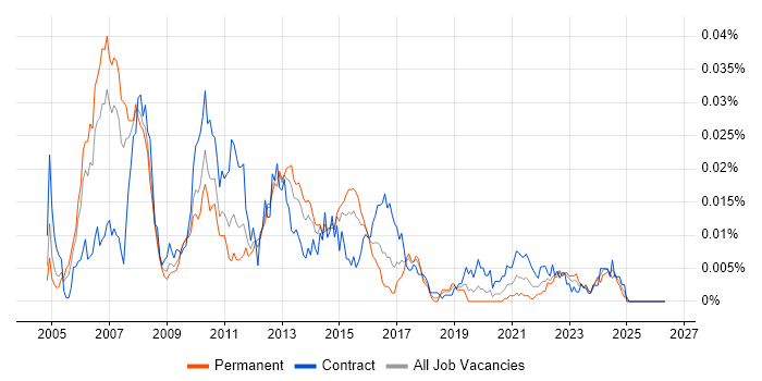 SAP MDM Consultant job vacancy trend in the UK
