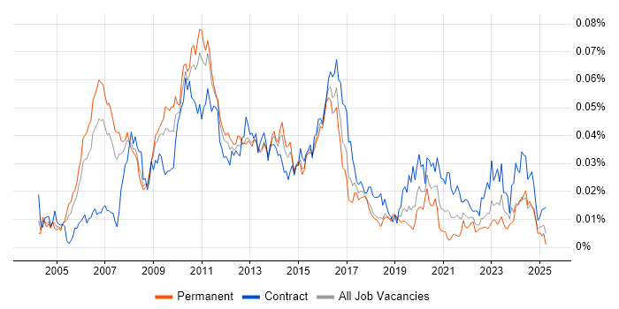 Job vacancy trend for SAP MDM in the UK Job vacancy trend for SAP MDM in the UK