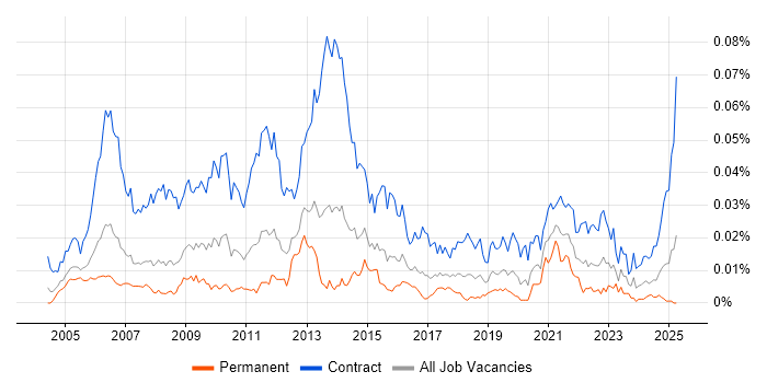 Job vacancy trend for SAP Migration Consultant in the UK Job vacancy trend for SAP Migration Consultant in the UK