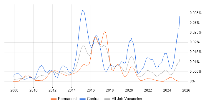 Job vacancy trend for SAP MII in the UK Job vacancy trend for SAP MII in the UK
