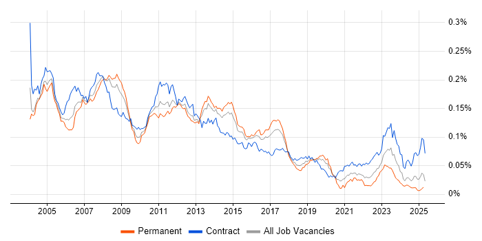 Job vacancy trend for SAP MM Consultant in the UK Job vacancy trend for SAP MM Consultant in the UK