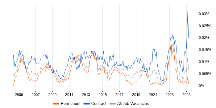 Job vacancy trend for SAP MM Functional Consultant in the UK Job vacancy trend for SAP MM Functional Consultant in the UK