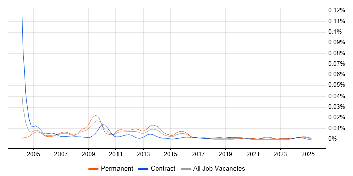 Job vacancy trend for SAP MM Specialist in the UK Job vacancy trend for SAP MM Specialist in the UK