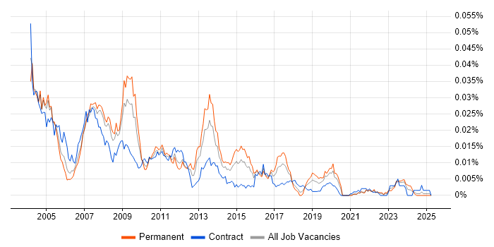 Job vacancy trend for SAP MM Support in the UK Job vacancy trend for SAP MM Support in the UK