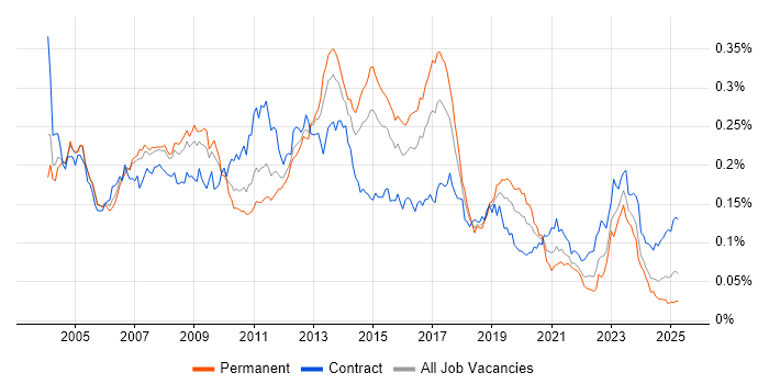 Job vacancy trend for SAP MM in the UK